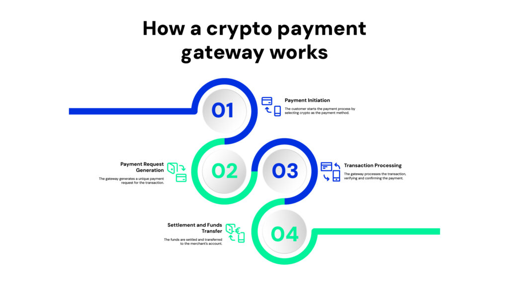 How a crypto payment gateway works